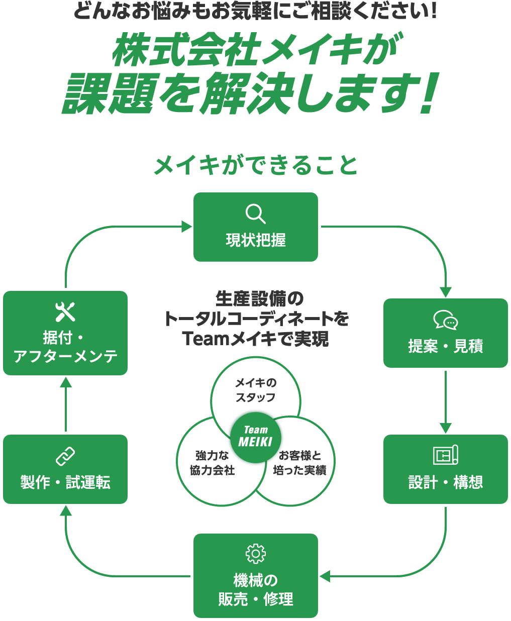 どんなお悩みもお気軽にご相談ください！株式会社メイキが課題を解決します！